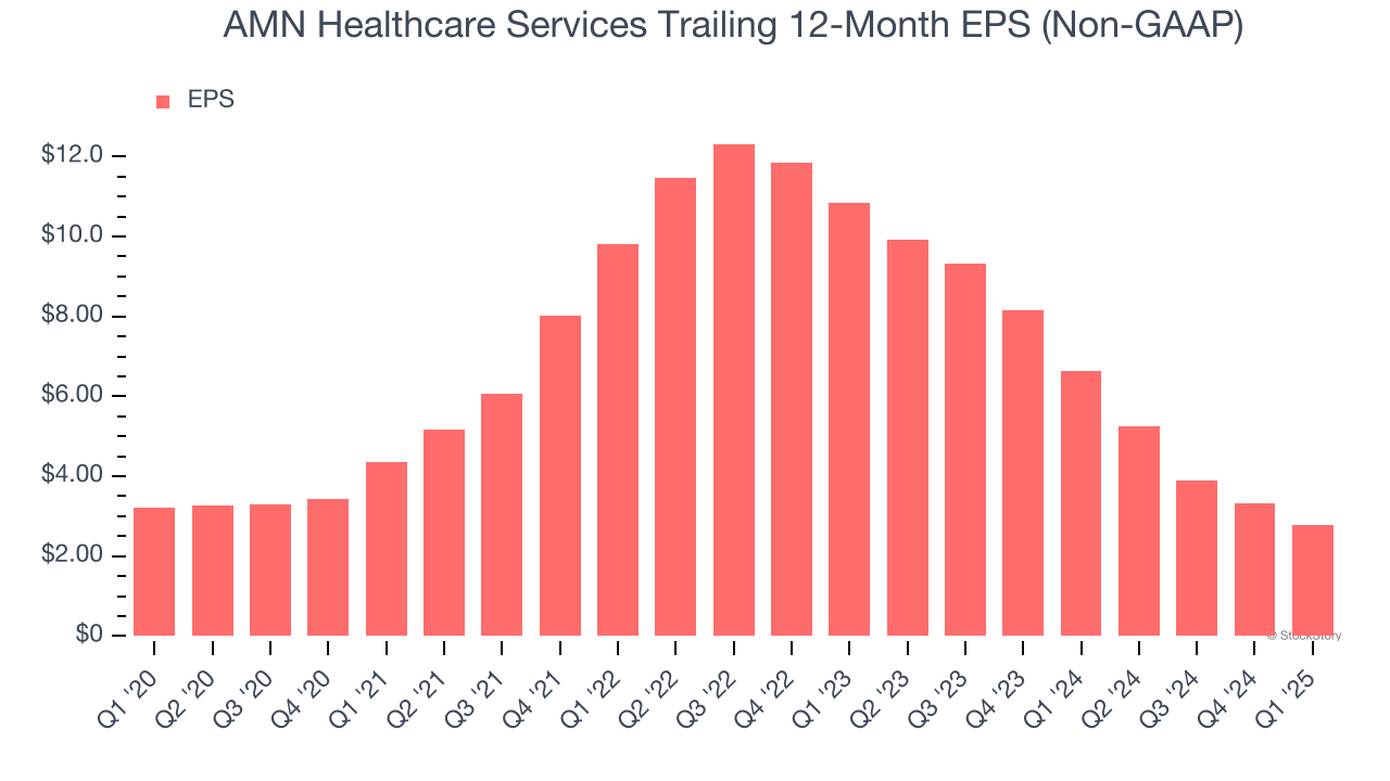 AMN Healthcare Services Trailing 12-Month EPS (Non-GAAP)