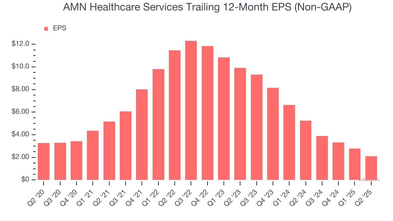 AMN Healthcare Services Trailing 12-Month EPS (Non-GAAP)