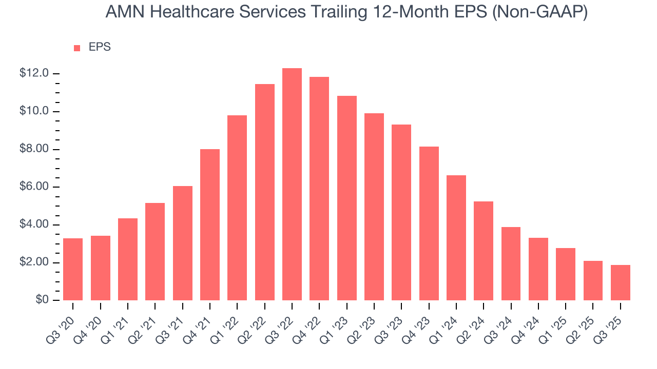 AMN Healthcare Services Trailing 12-Month EPS (Non-GAAP)