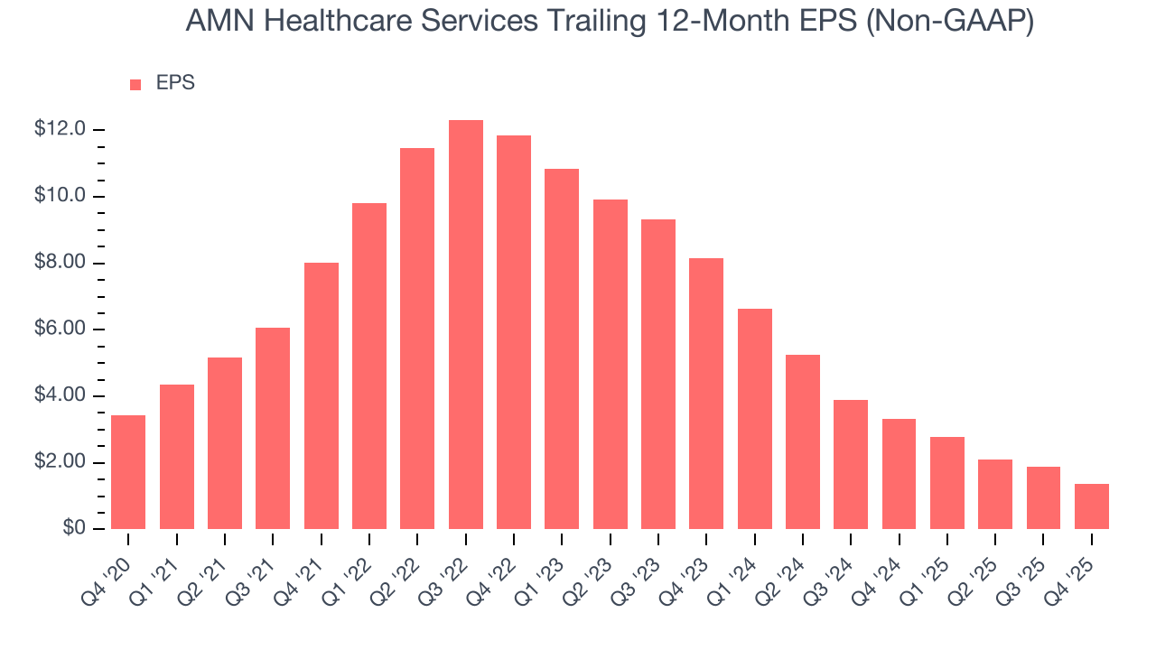 AMN Healthcare Services Trailing 12-Month EPS (Non-GAAP)