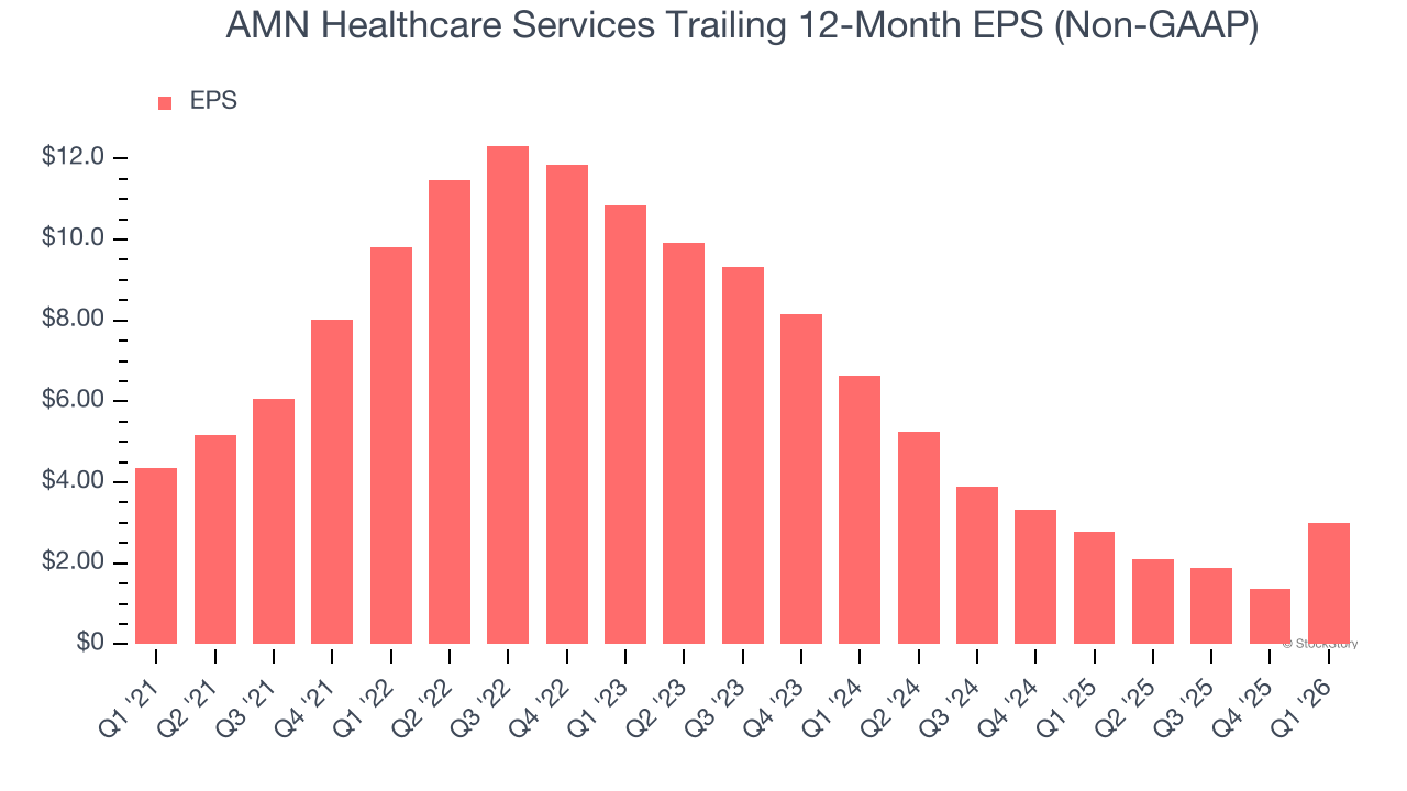 AMN Healthcare Services Trailing 12-Month EPS (Non-GAAP)