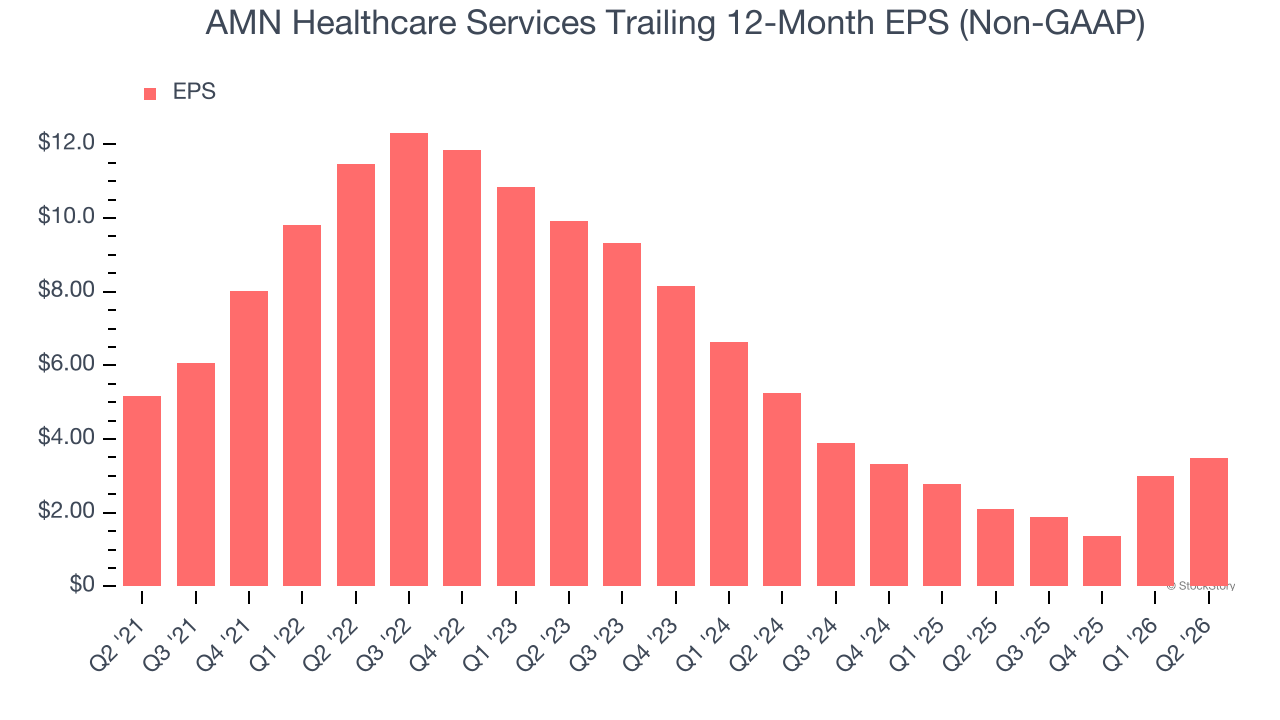 AMN Healthcare Services Trailing 12-Month EPS (Non-GAAP)
