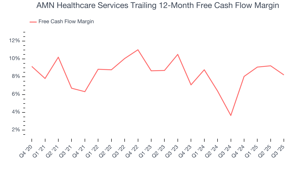 AMN Healthcare Services Trailing 12-Month Free Cash Flow Margin