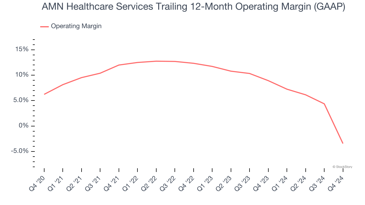 AMN Healthcare Services Trailing 12-Month Operating Margin (GAAP)