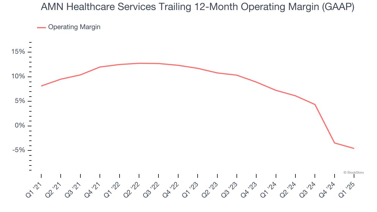 AMN Healthcare Services Trailing 12-Month Operating Margin (GAAP)