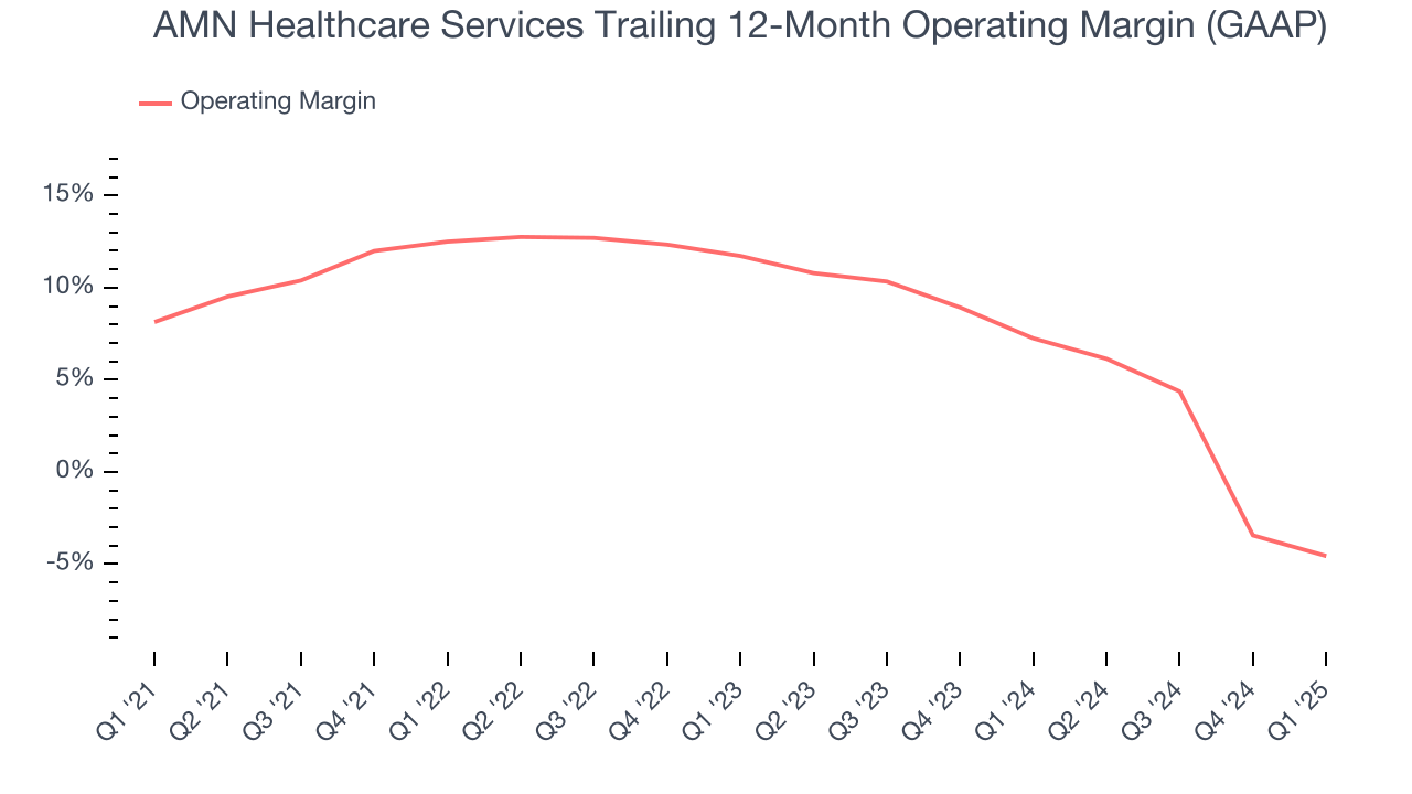 AMN Healthcare Services Trailing 12-Month Operating Margin (GAAP)