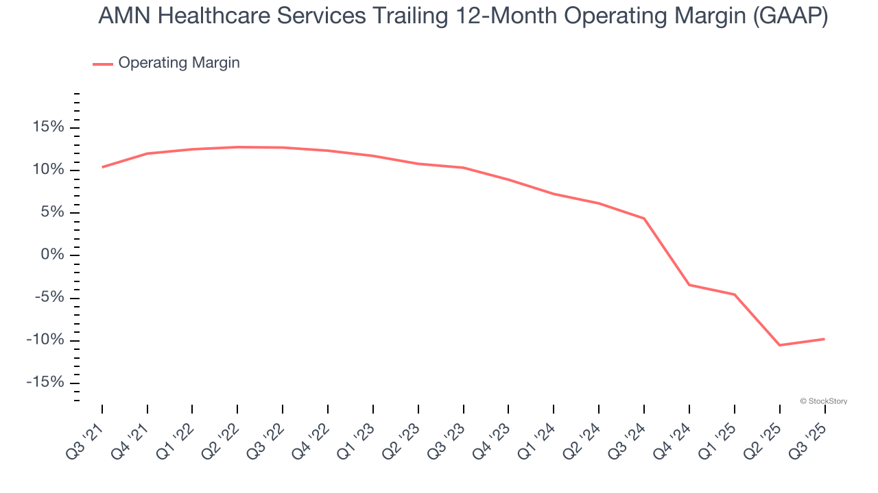 AMN Healthcare Services Trailing 12-Month Operating Margin (GAAP)