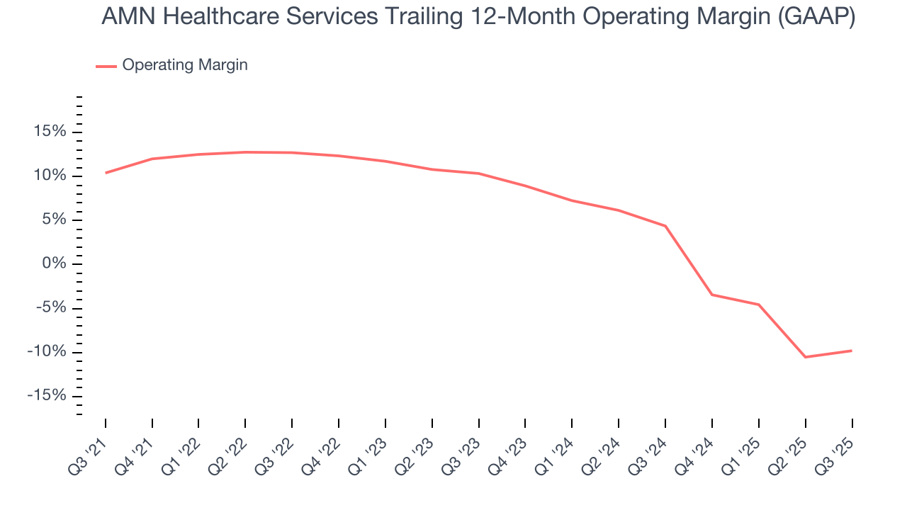 AMN Healthcare Services Trailing 12-Month Operating Margin (GAAP)