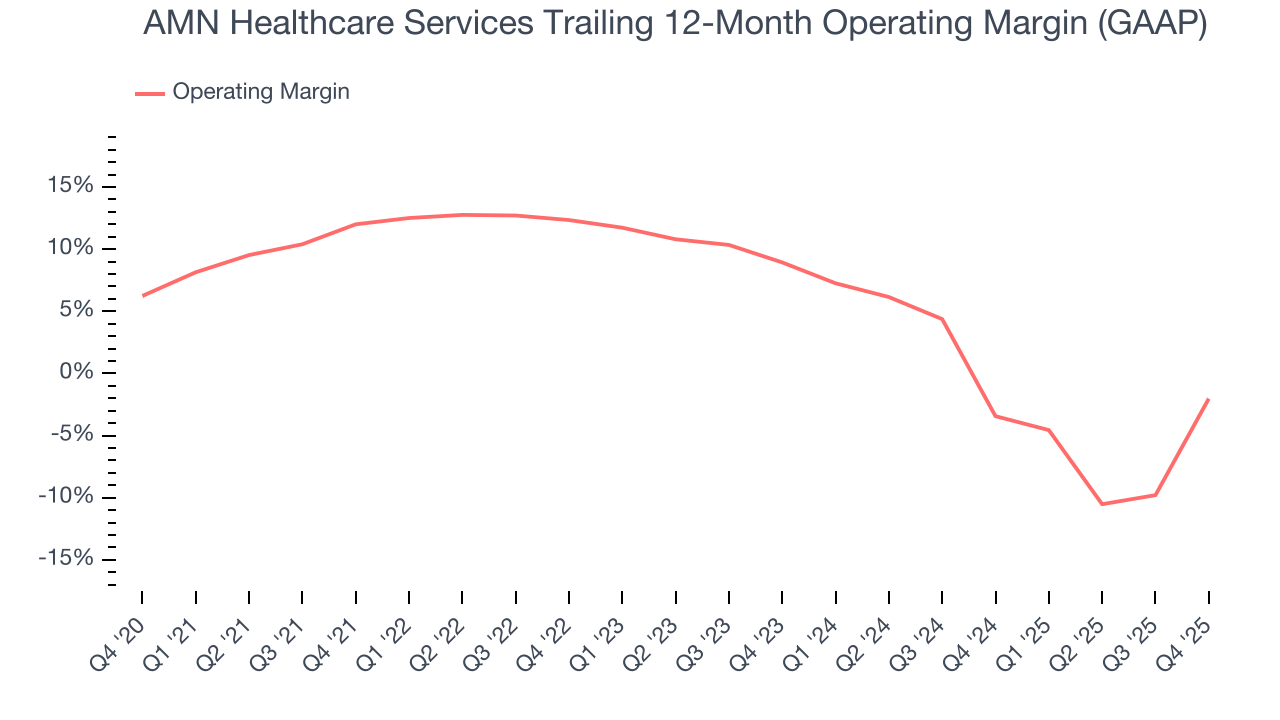 AMN Healthcare Services Trailing 12-Month Operating Margin (GAAP)