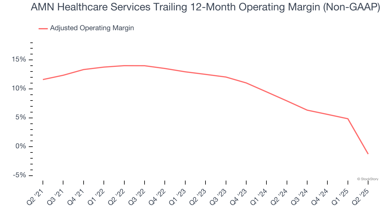 AMN Healthcare Services Trailing 12-Month Operating Margin (Non-GAAP)