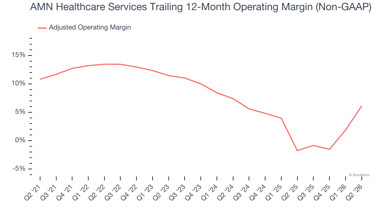 AMN Healthcare Services Trailing 12-Month Operating Margin (Non-GAAP)
