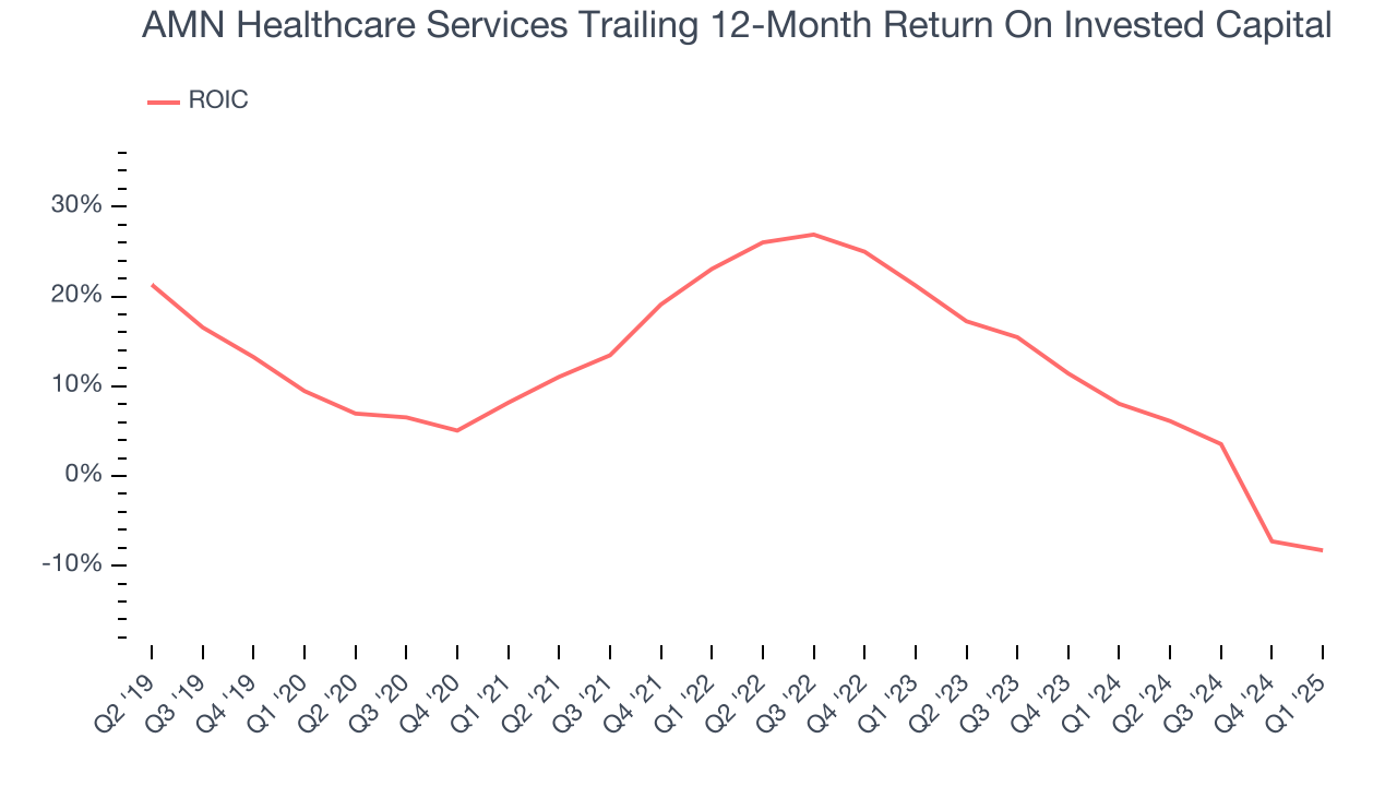 AMN Healthcare Services Trailing 12-Month Return On Invested Capital