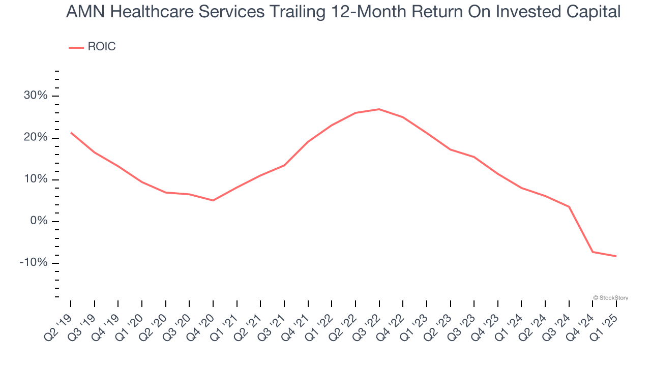 AMN Healthcare Services Trailing 12-Month Return On Invested Capital