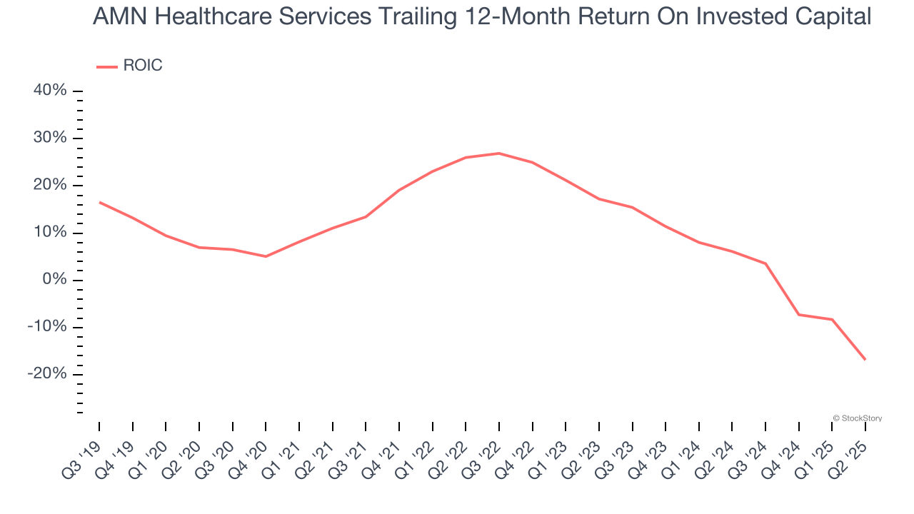 AMN Healthcare Services Trailing 12-Month Return On Invested Capital