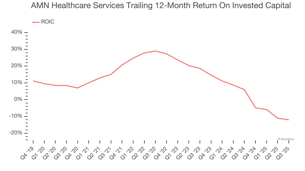 AMN Healthcare Services Trailing 12-Month Return On Invested Capital
