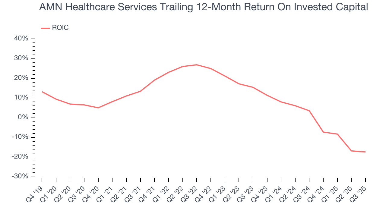 AMN Healthcare Services Trailing 12-Month Return On Invested Capital