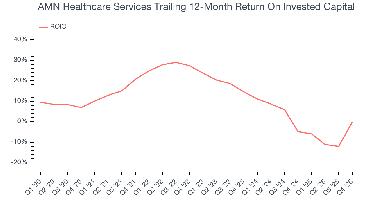 AMN Healthcare Services Trailing 12-Month Return On Invested Capital