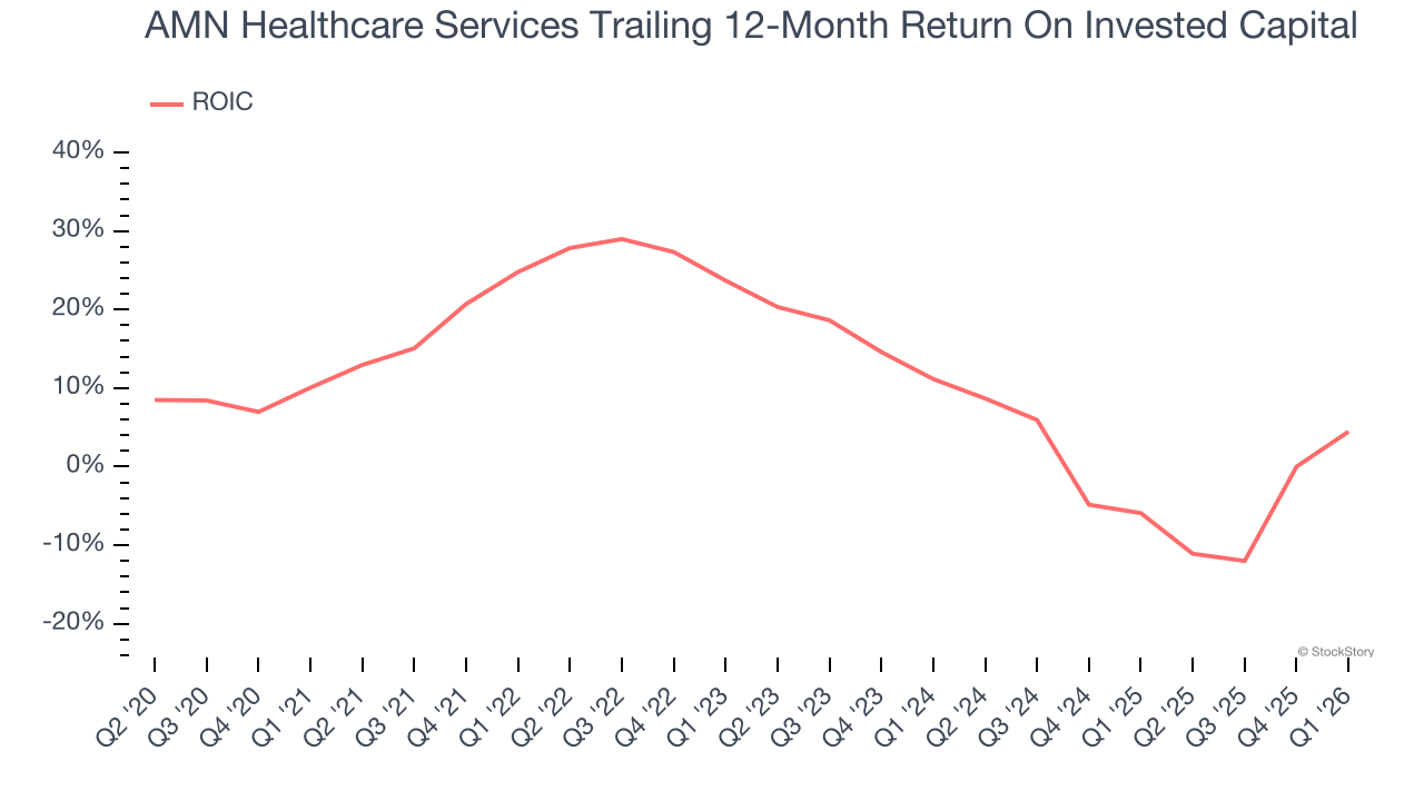 AMN Healthcare Services Trailing 12-Month Return On Invested Capital