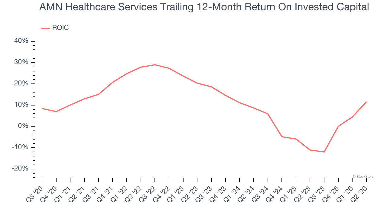 AMN Healthcare Services Trailing 12-Month Return On Invested Capital
