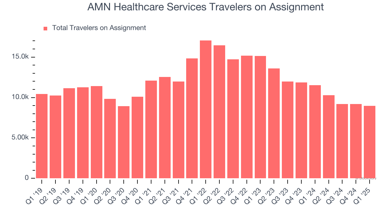 AMN Healthcare Services Travelers on Assignment