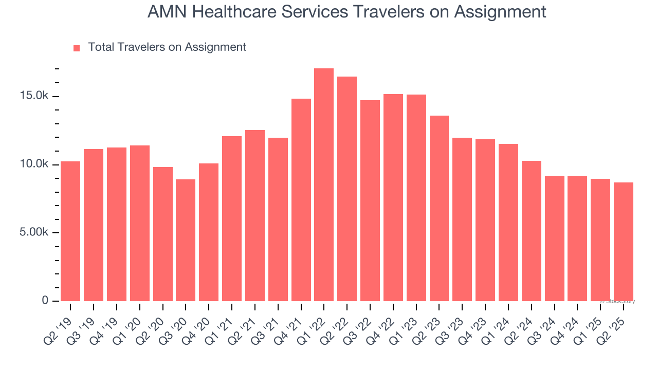 AMN Healthcare Services Travelers on Assignment