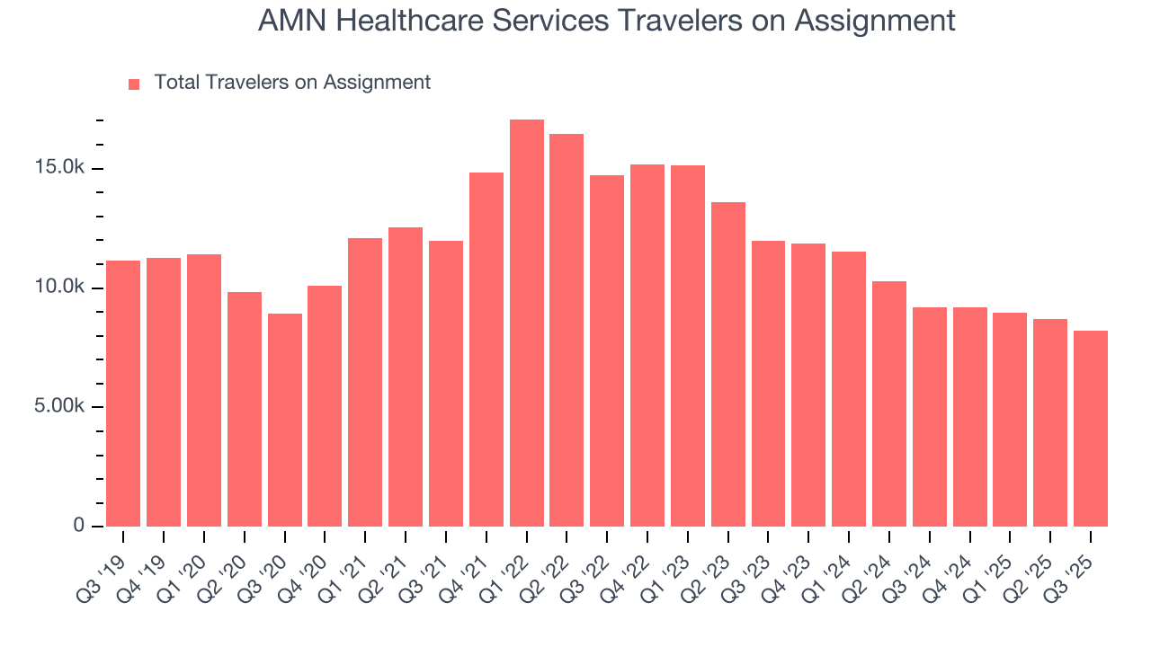 AMN Healthcare Services Travelers on Assignment