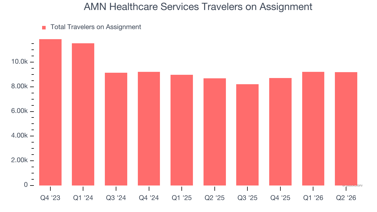 AMN Healthcare Services Travelers on Assignment