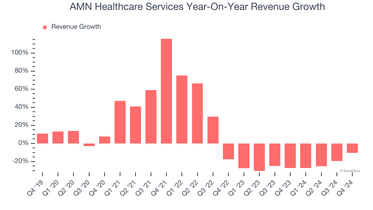 AMN Healthcare Services Year-On-Year Revenue Growth