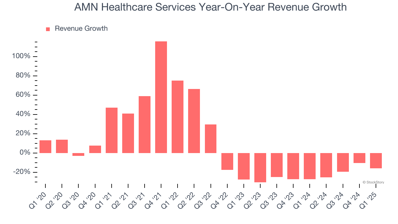 AMN Healthcare Services Year-On-Year Revenue Growth