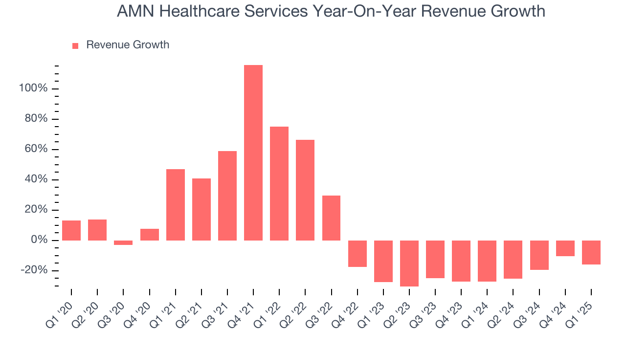 AMN Healthcare Services Year-On-Year Revenue Growth