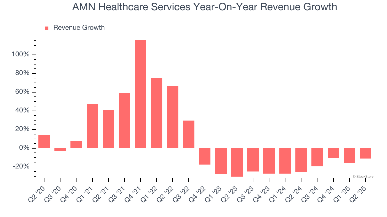 AMN Healthcare Services Year-On-Year Revenue Growth
