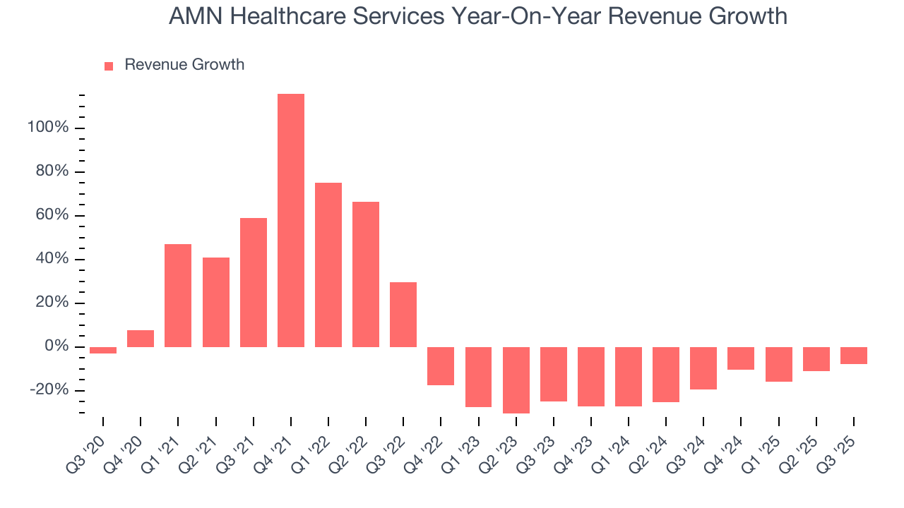 AMN Healthcare Services Year-On-Year Revenue Growth