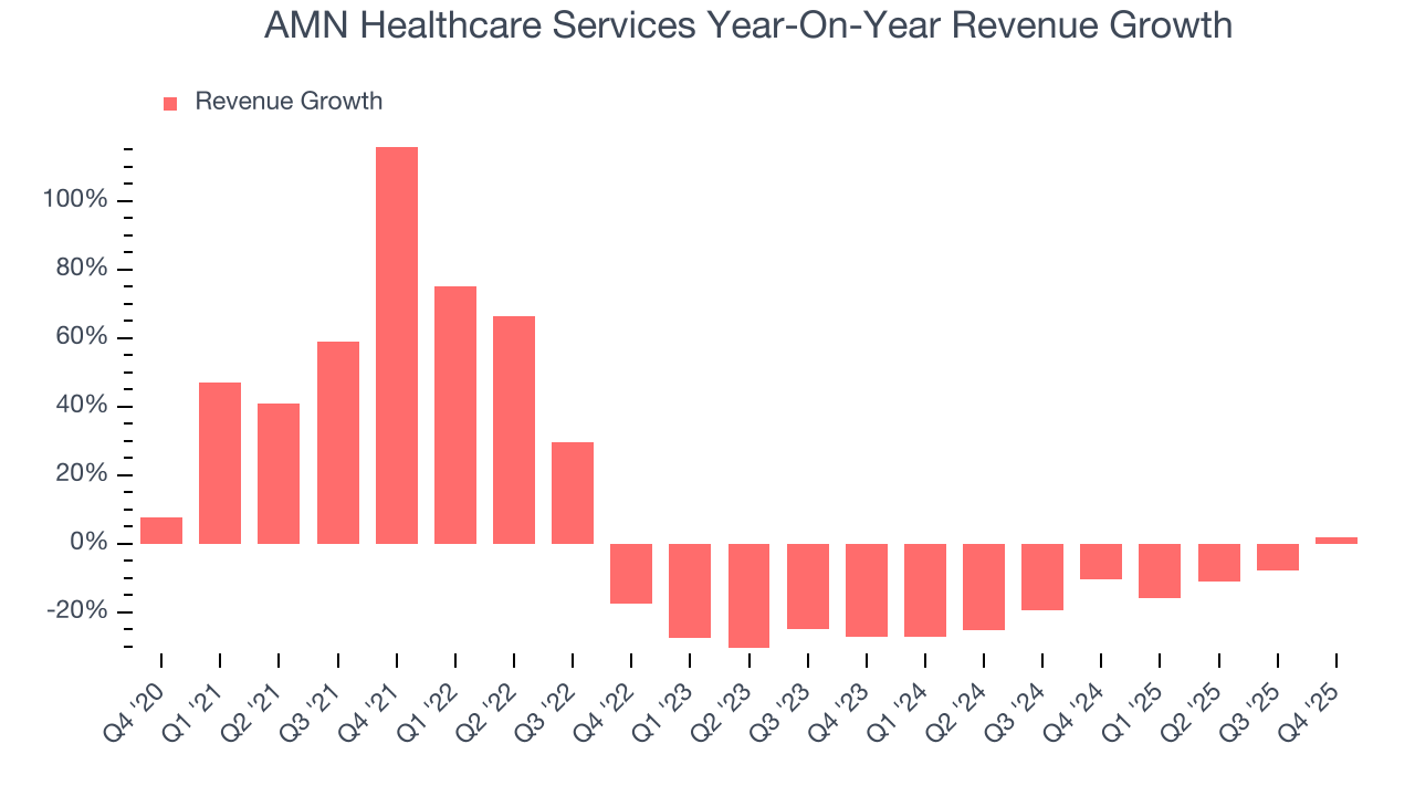 AMN Healthcare Services Year-On-Year Revenue Growth