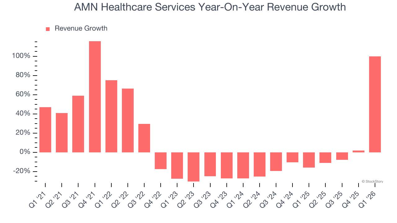 AMN Healthcare Services Year-On-Year Revenue Growth