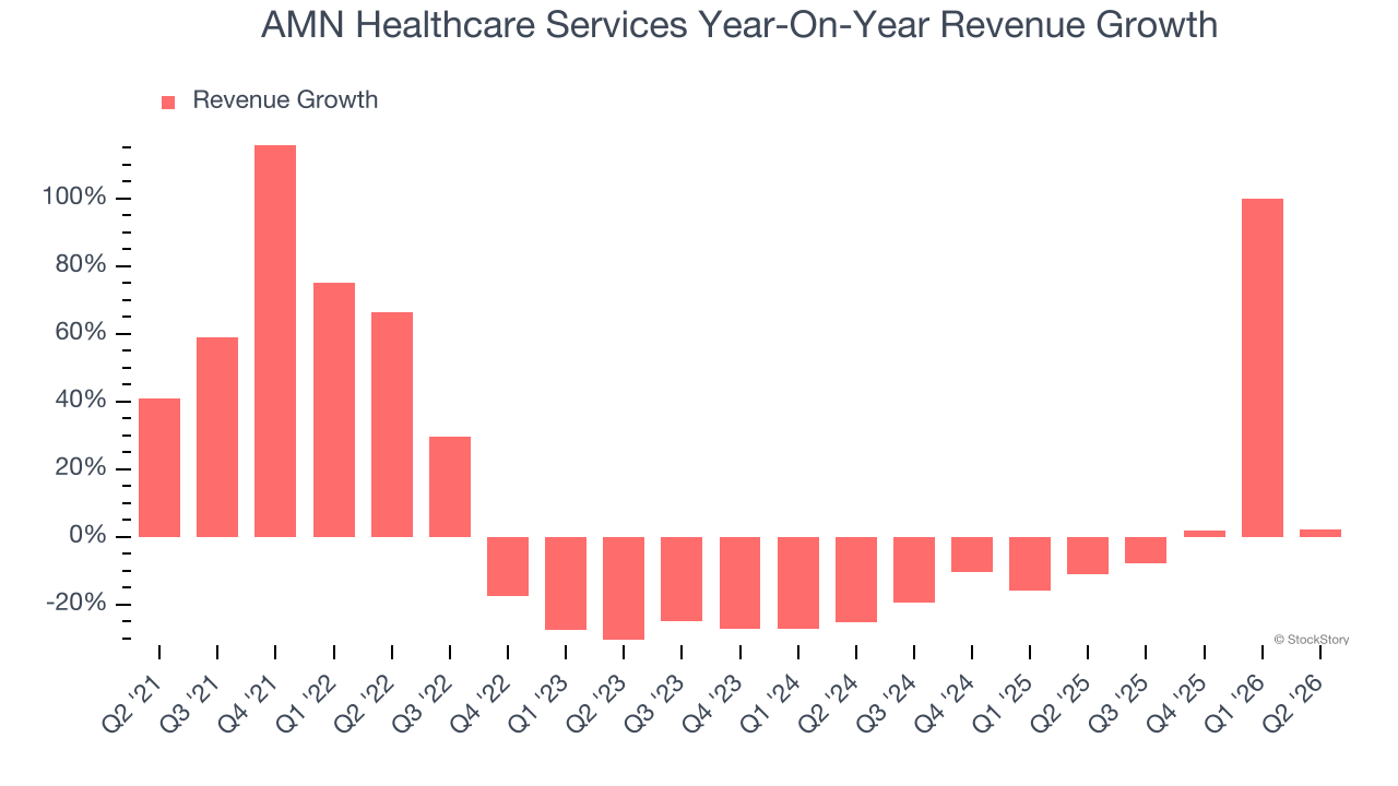 AMN Healthcare Services Year-On-Year Revenue Growth