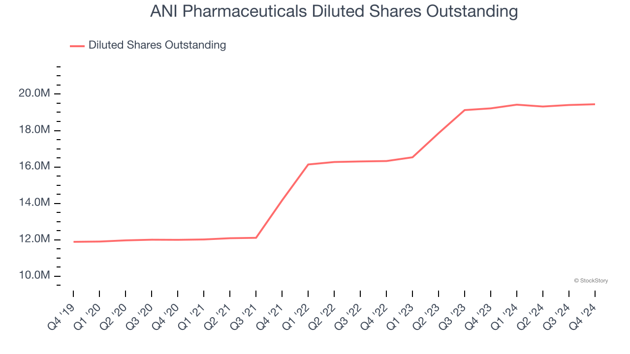 ANI Pharmaceuticals Diluted Shares Outstanding