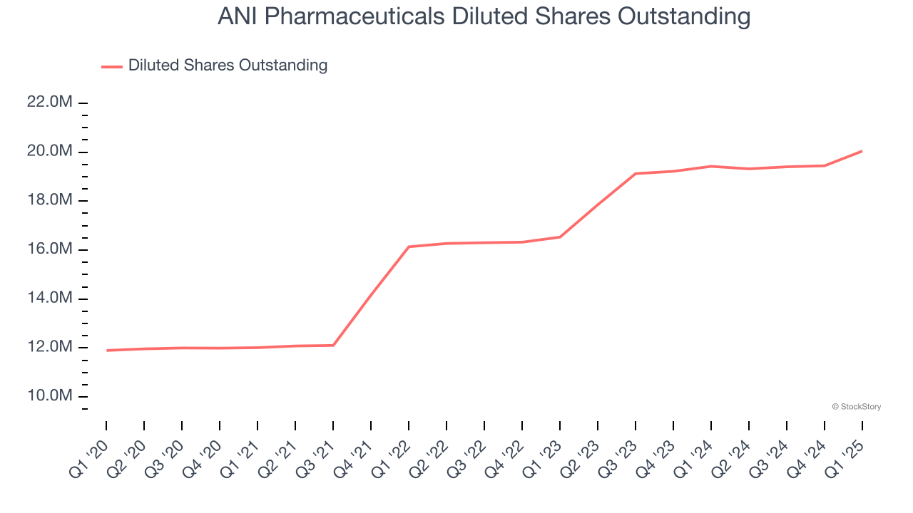 ANI Pharmaceuticals Diluted Shares Outstanding