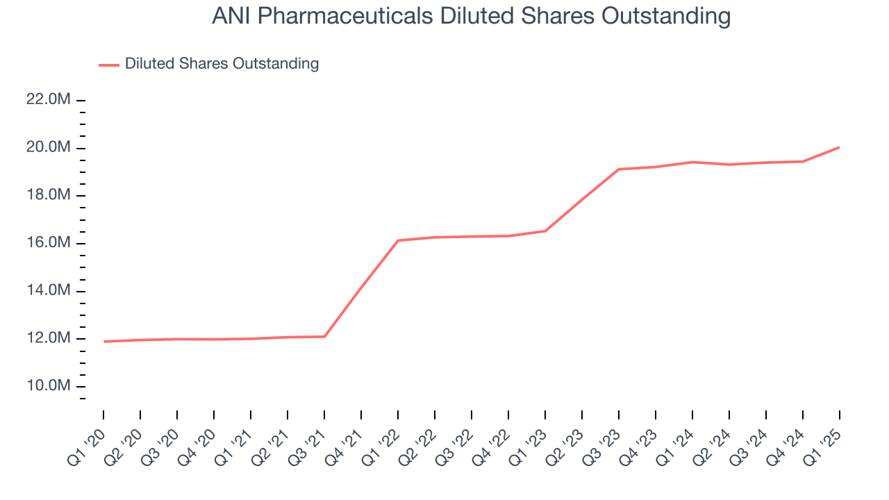 ANI Pharmaceuticals Diluted Shares Outstanding