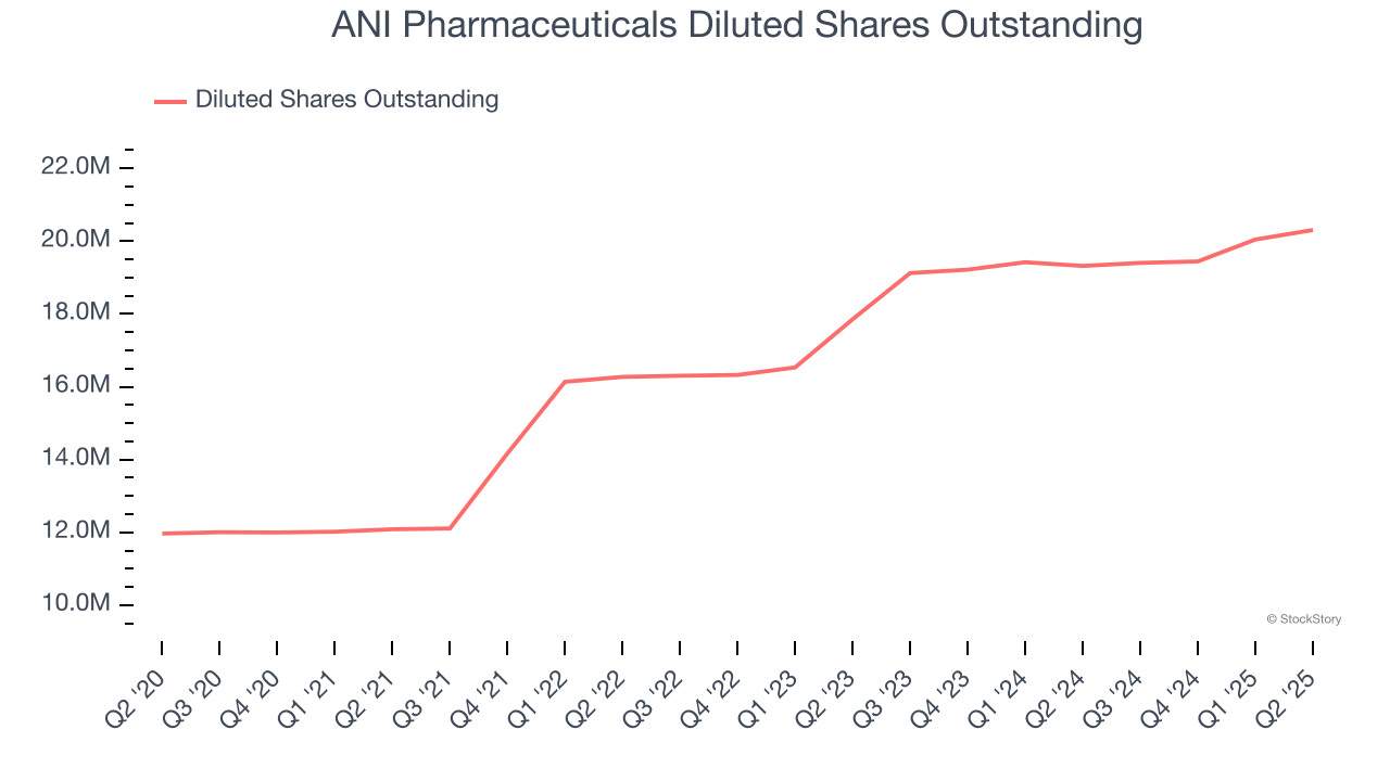ANI Pharmaceuticals Diluted Shares Outstanding