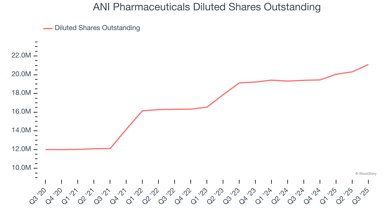 ANI Pharmaceuticals Diluted Shares Outstanding