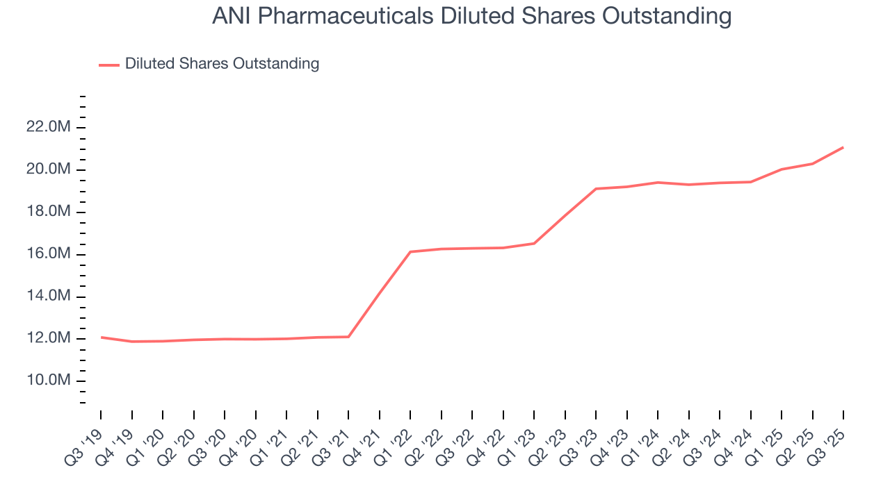 ANI Pharmaceuticals Diluted Shares Outstanding