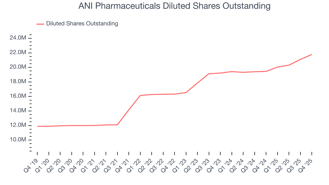 ANI Pharmaceuticals Diluted Shares Outstanding