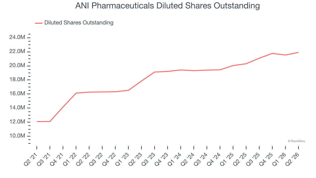 ANI Pharmaceuticals Diluted Shares Outstanding