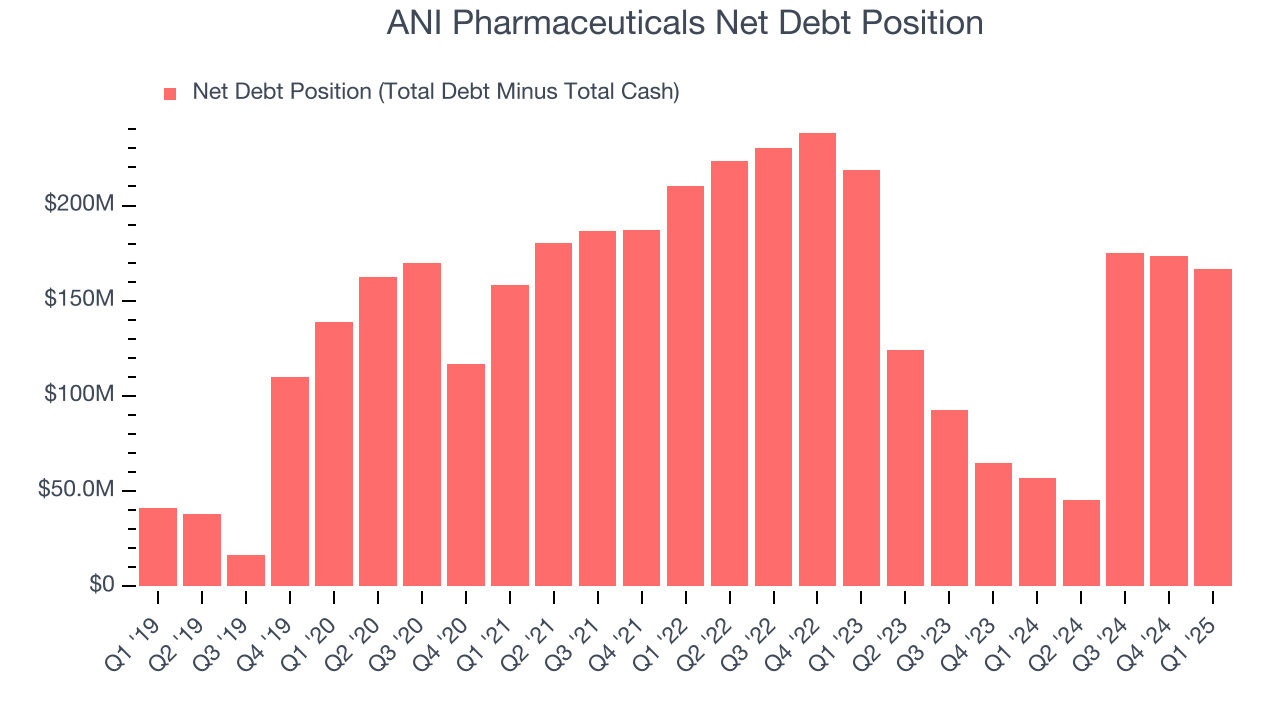 ANI Pharmaceuticals Net Debt Position