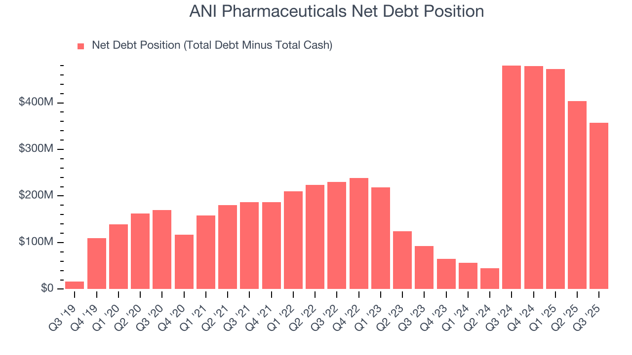 ANI Pharmaceuticals Net Debt Position
