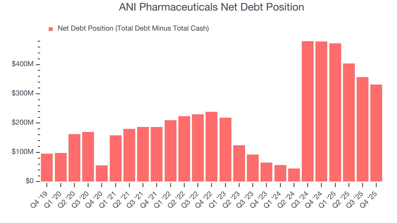 ANI Pharmaceuticals Net Debt Position