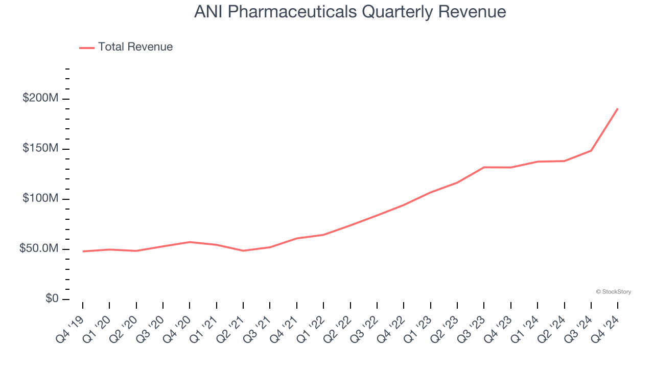 ANI Pharmaceuticals Quarterly Revenue