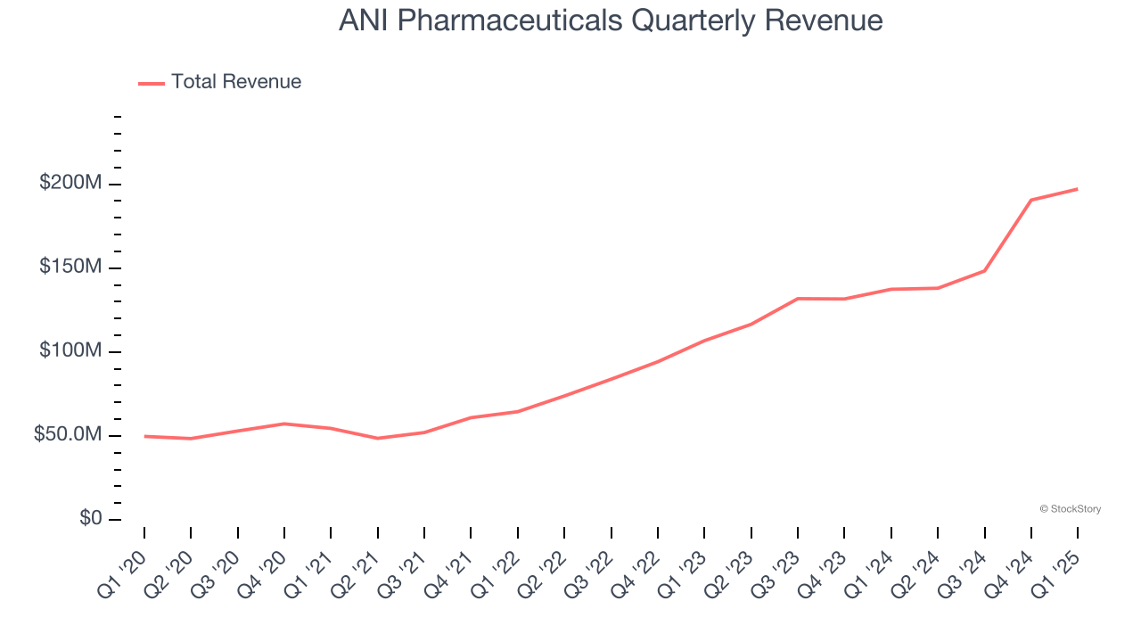 ANI Pharmaceuticals Quarterly Revenue