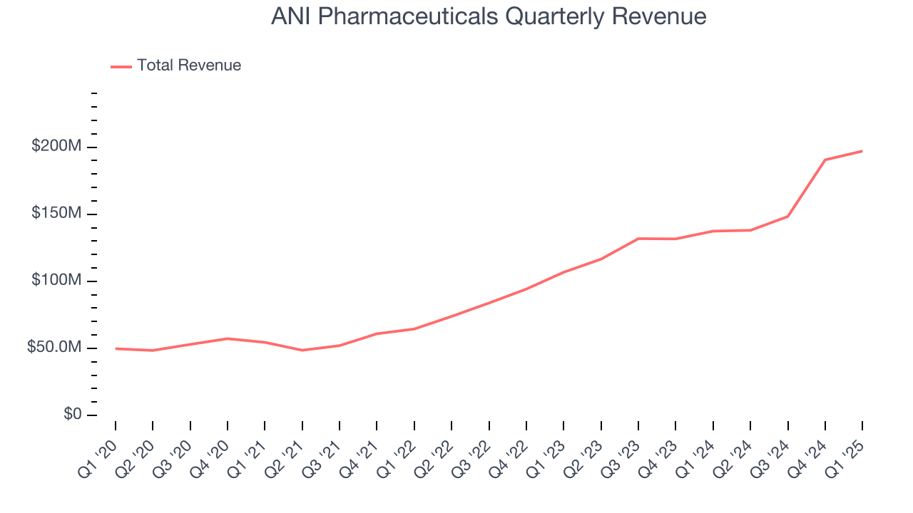 ANI Pharmaceuticals Quarterly Revenue