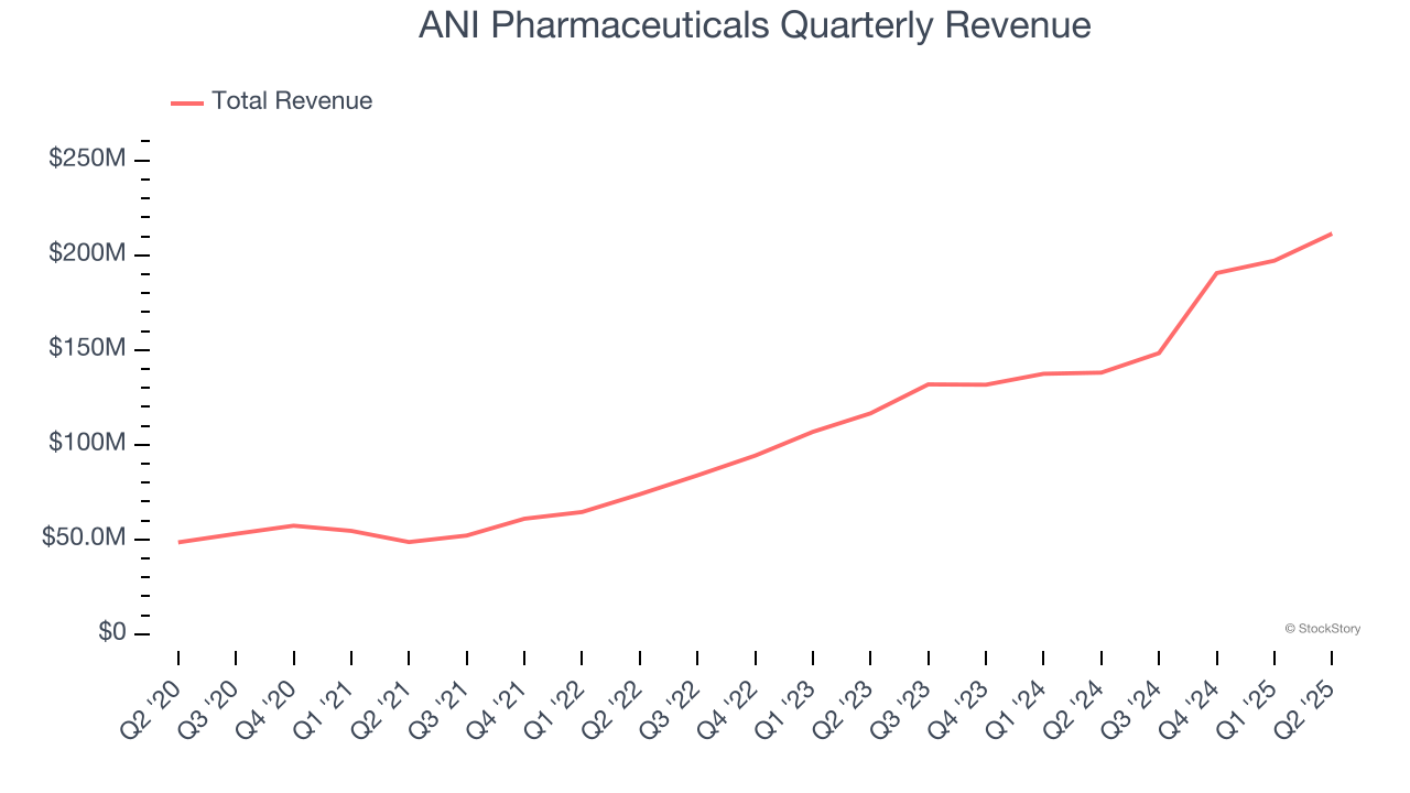 ANI Pharmaceuticals Quarterly Revenue